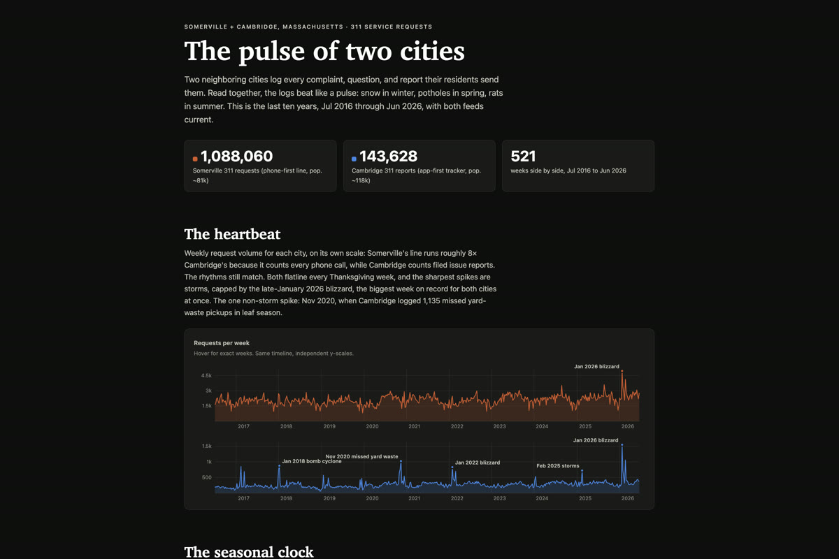 The Pulse of Two Cities: Somerville + Cambridge 311 — interactive demo