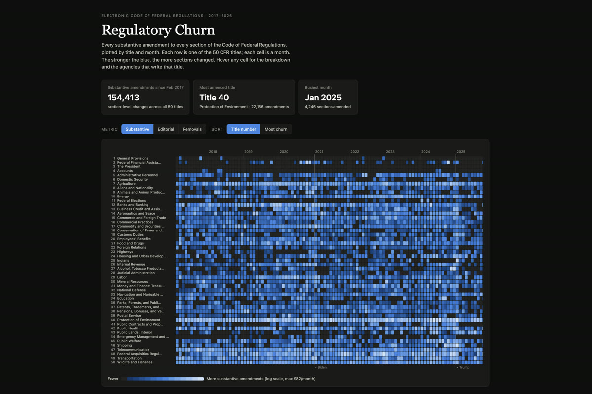 Regulatory Churn: A Decade of the CFR — interactive demo