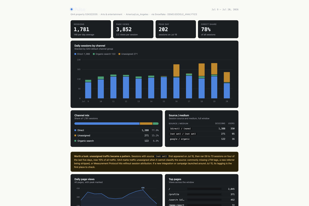 Pulse · GA4 dashboard — interactive demo